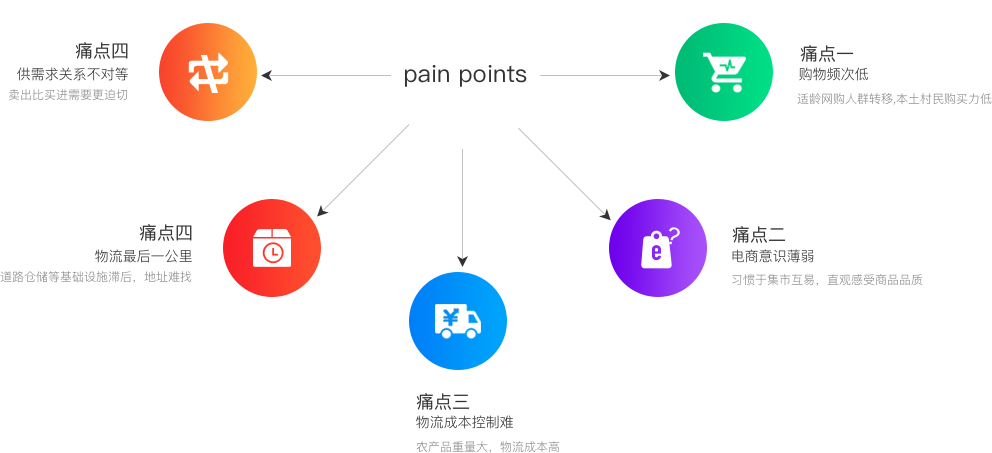 农村电商五大痛点